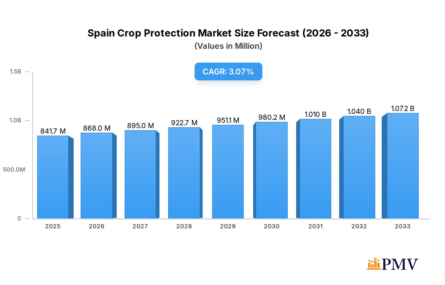 Spain Crop Protection Market Market Size and Forecast (2024-2030)