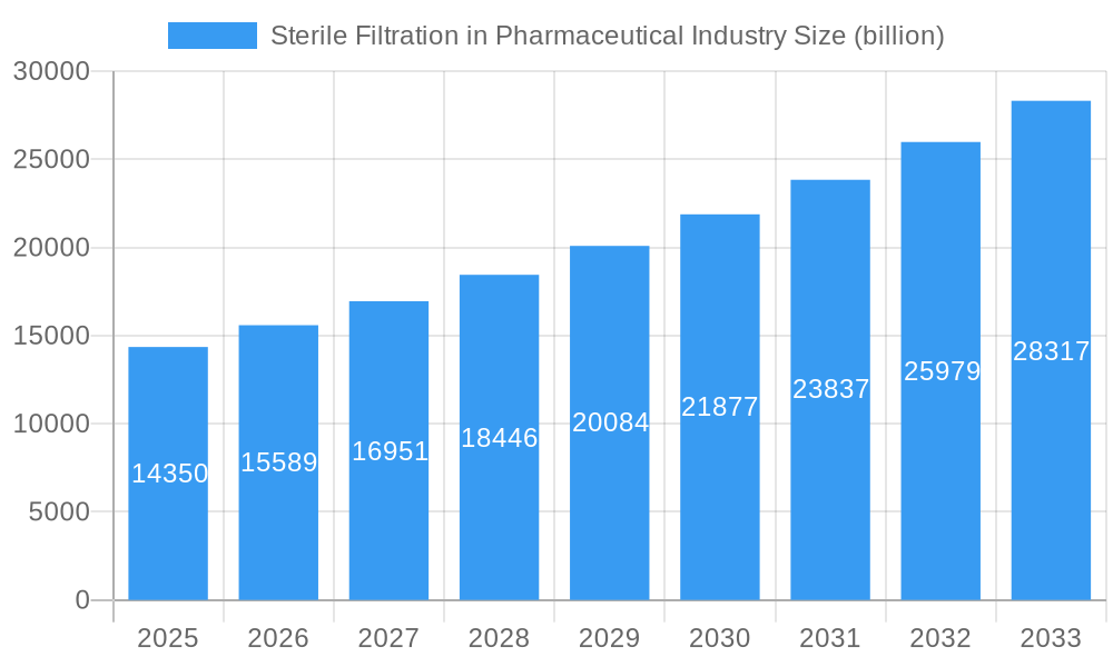 Sterile Filtration in Pharmaceutical Industry Market Size and Forecast (2024-2030)