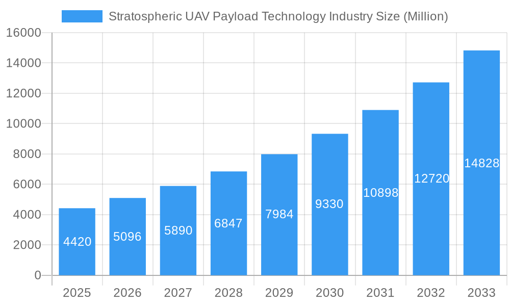 Stratospheric UAV Payload Technology Industry Market Size and Forecast (2024-2030)