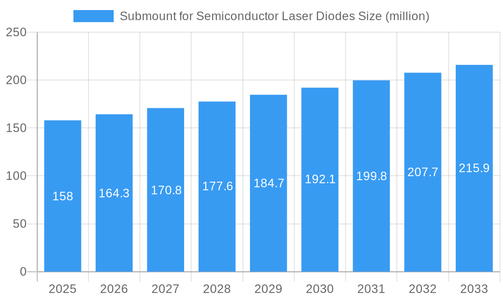 Submount for Semiconductor Laser Diodes Market Size and Forecast (2024-2030)