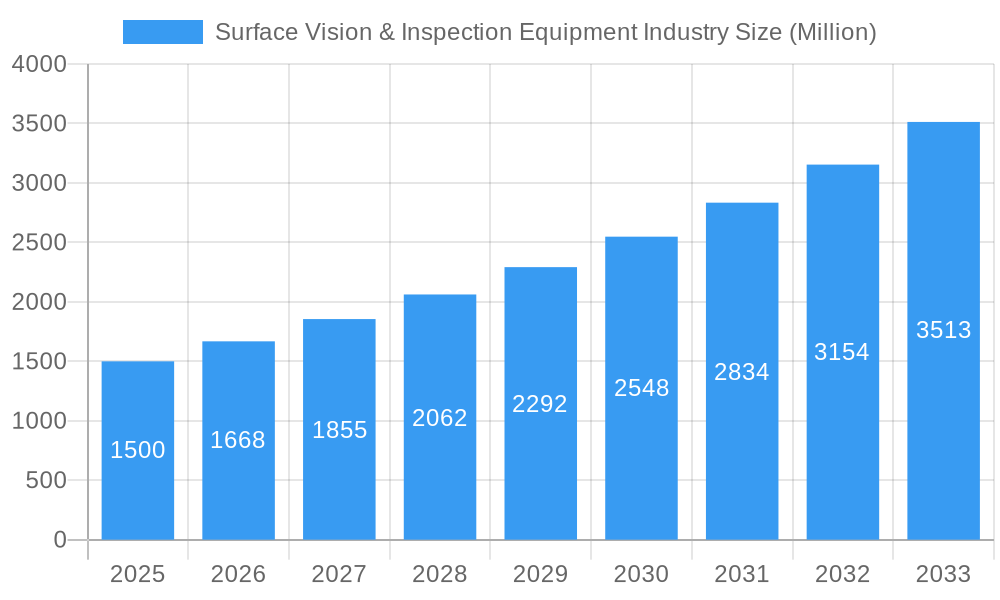 Surface Vision & Inspection Equipment Industry Market Size and Forecast (2024-2030)