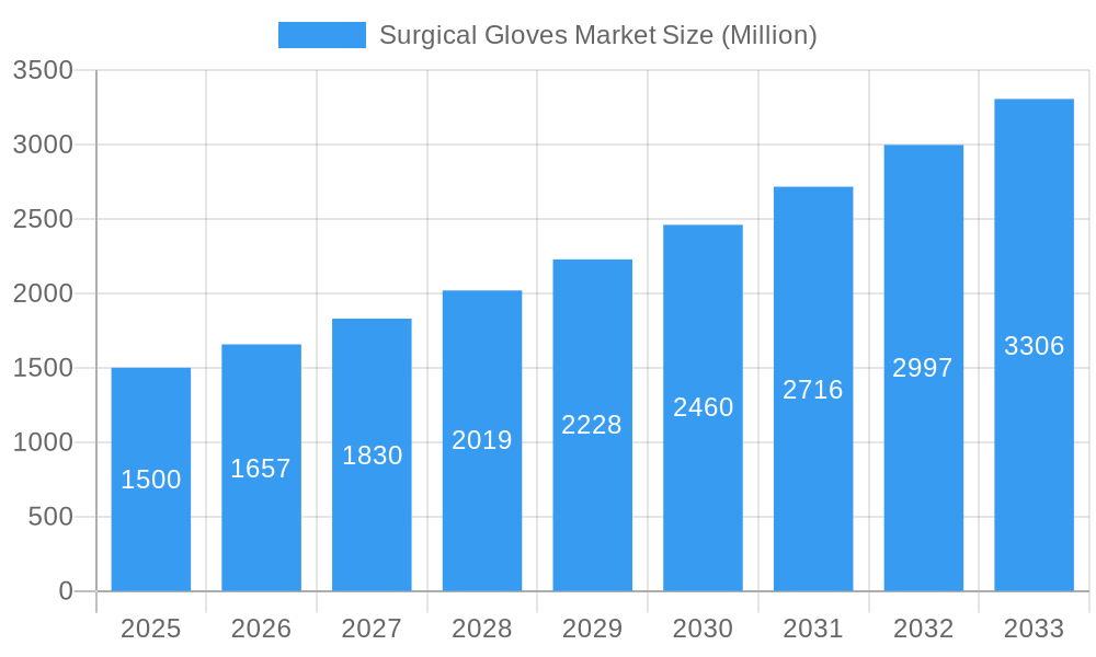 Surgical Gloves Market Market Size and Forecast (2024-2030)