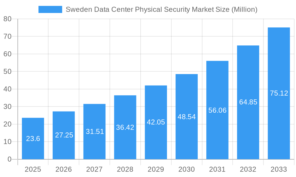 Sweden Data Center Physical Security Market Market Size and Forecast (2024-2030)