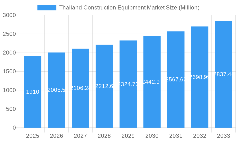 Thailand Construction Equipment Market Market Size and Forecast (2024-2030)