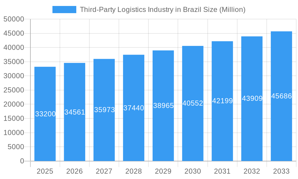 Third-Party Logistics Industry in Brazil Market Size and Forecast (2024-2030)