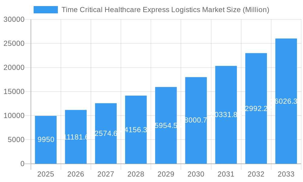 Time Critical Healthcare Express Logistics Market Market Size and Forecast (2024-2030)