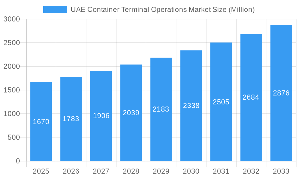 UAE Container Terminal Operations Market Market Size and Forecast (2024-2030)