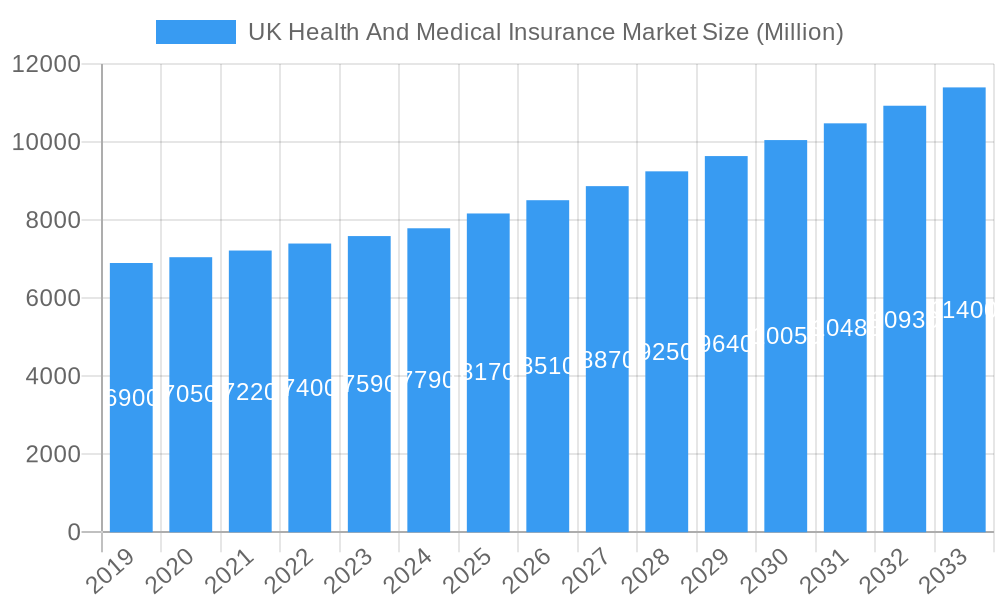 UK Health And Medical Insurance Market Market Size and Forecast (2024-2030)