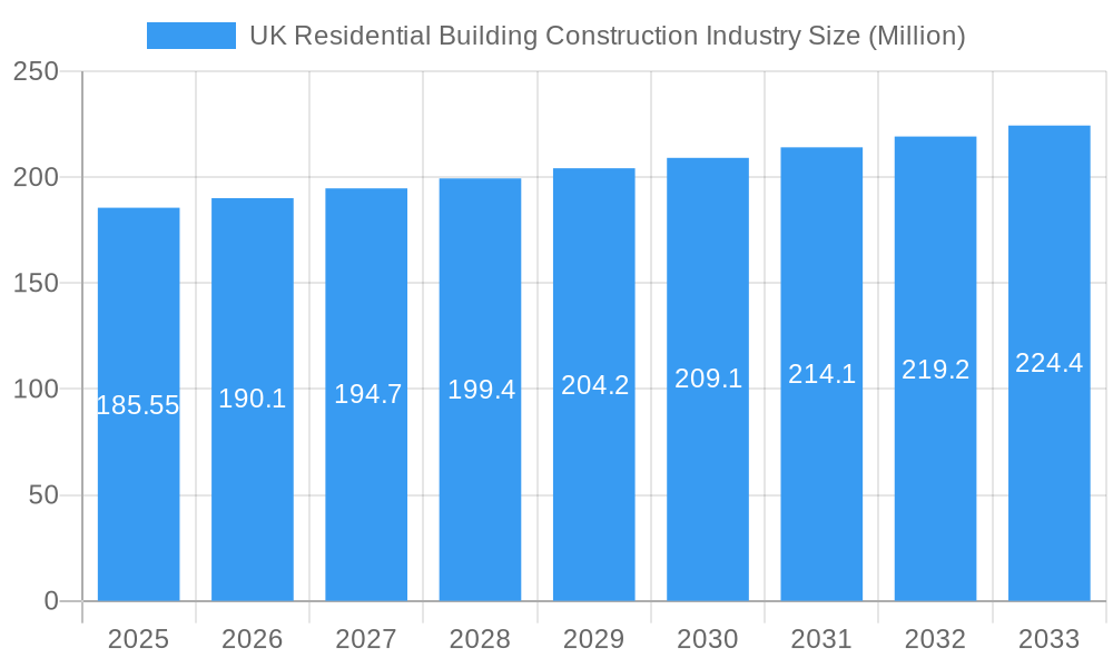 UK Residential Building Construction Industry Market Size and Forecast (2024-2030)