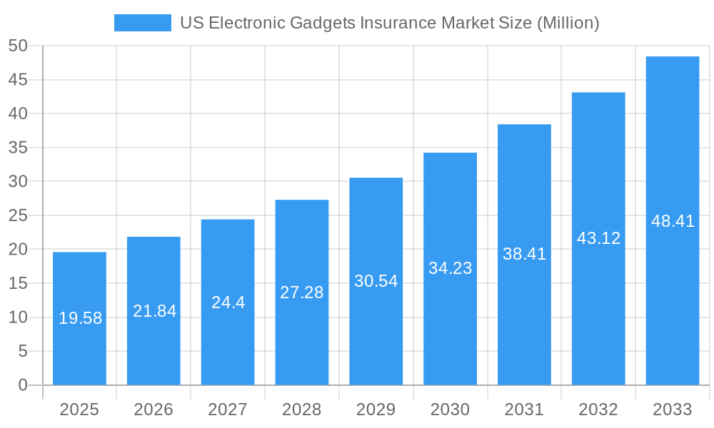 US Electronic Gadgets Insurance Market Market Size and Forecast (2024-2030)
