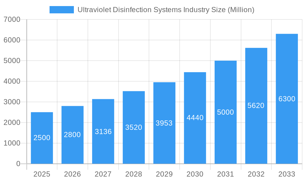 Ultraviolet Disinfection Systems Industry Market Size and Forecast (2024-2030)