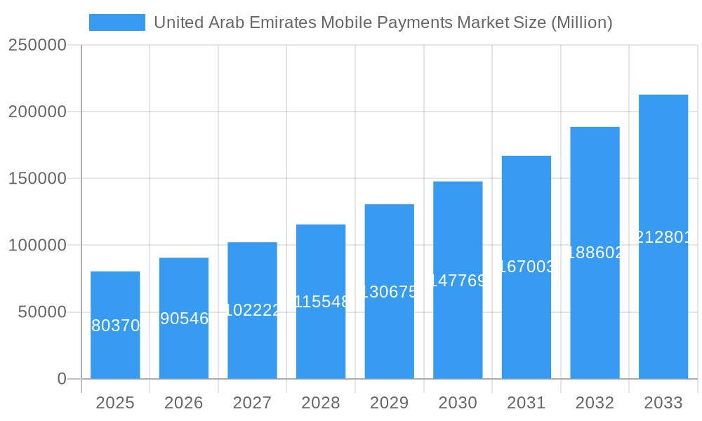 United Arab Emirates Mobile Payments Market Market Size and Forecast (2024-2030)