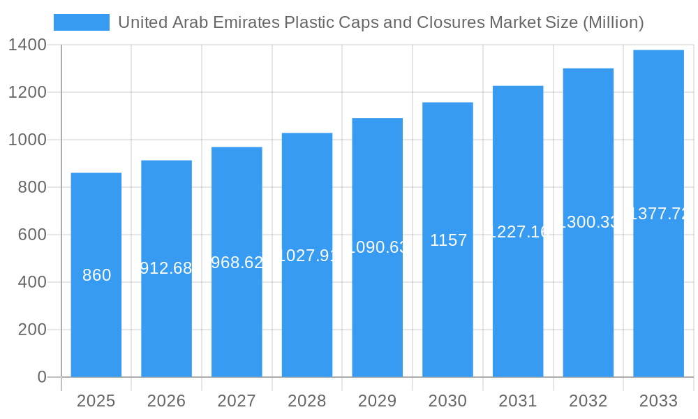 United Arab Emirates Plastic Caps and Closures Market Market Size and Forecast (2024-2030)