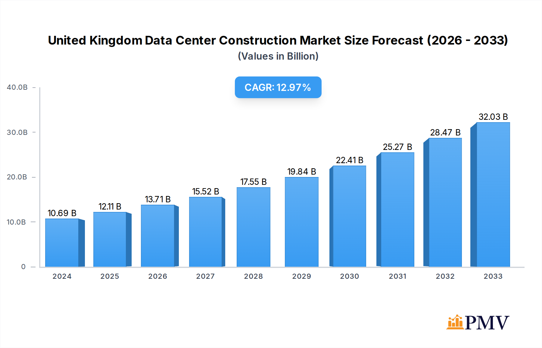 United Kingdom Data Center Construction Market Market Size and Forecast (2024-2030)