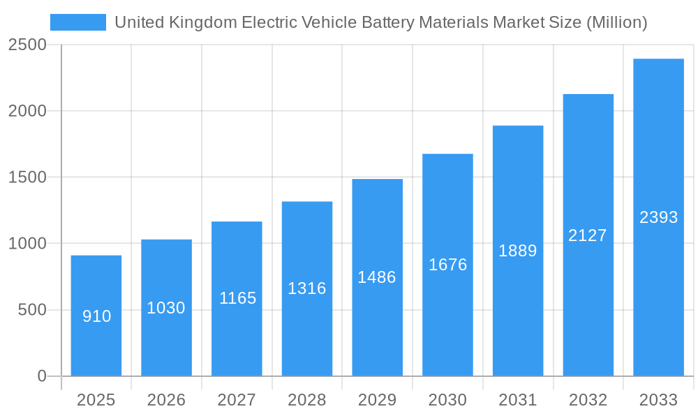 United Kingdom Electric Vehicle Battery Materials Market Market Size and Forecast (2024-2030)