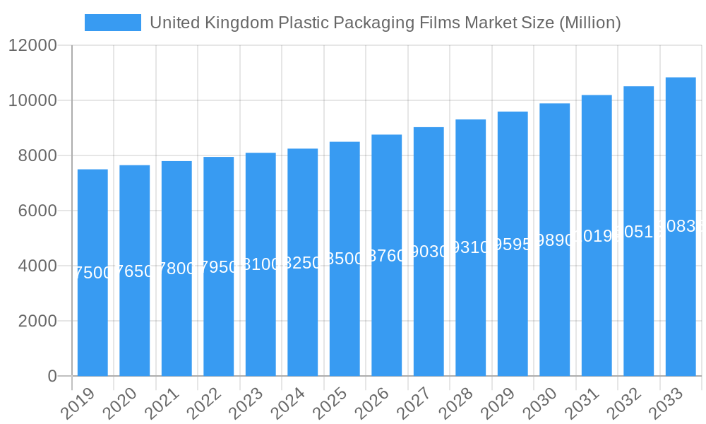 United Kingdom Plastic Packaging Films Market Market Size and Forecast (2024-2030)