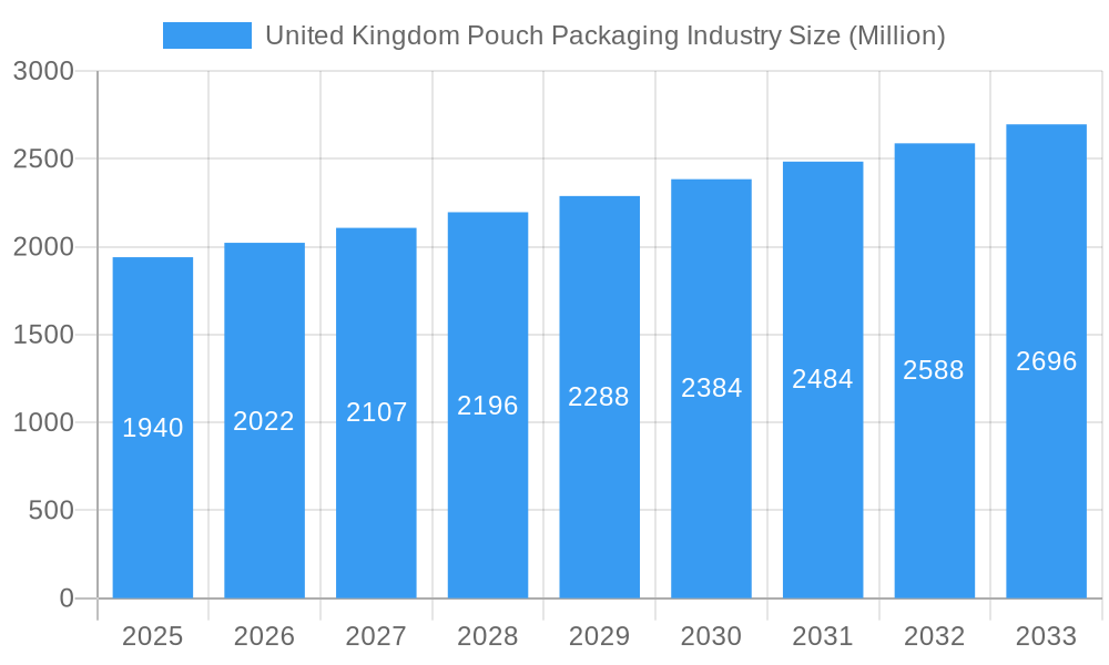 United Kingdom Pouch Packaging Industry Market Size and Forecast (2024-2030)