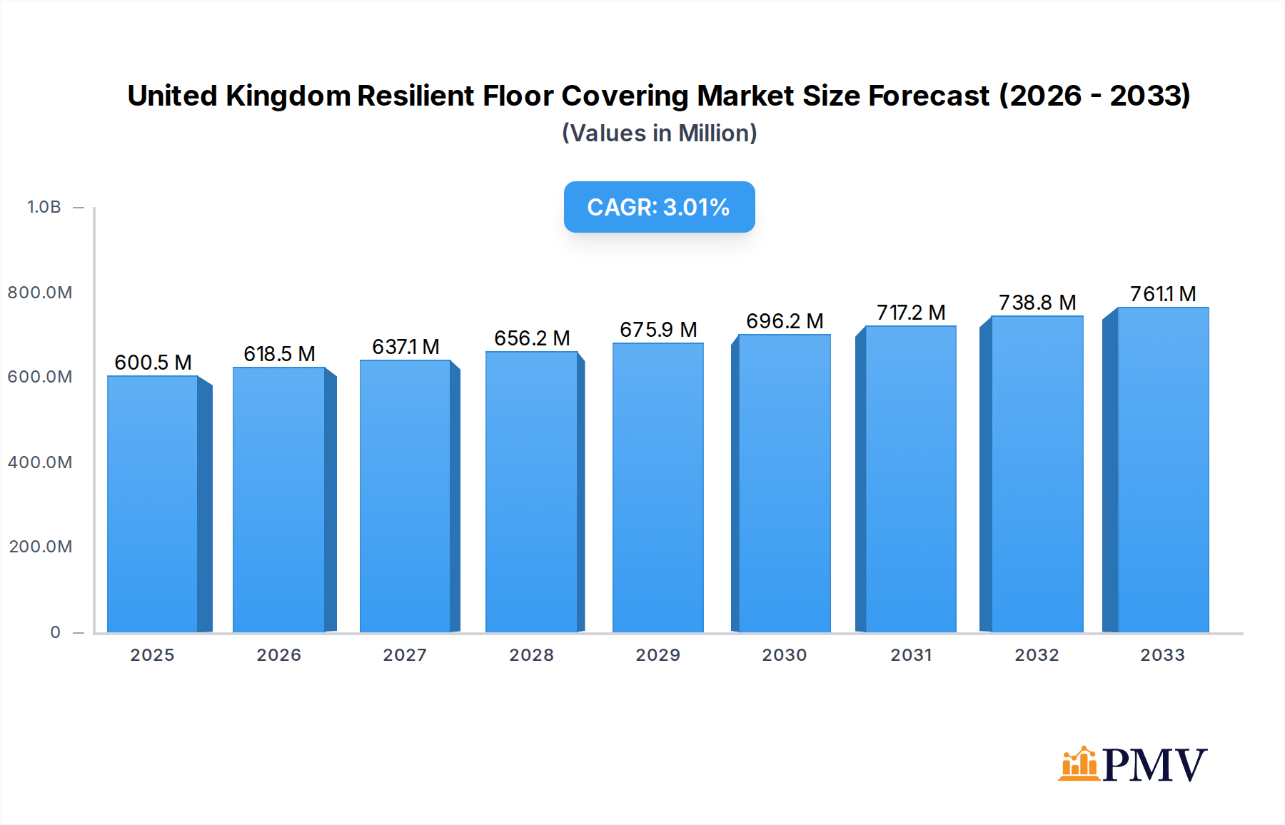 United Kingdom Resilient Floor Covering Market Market Size and Forecast (2024-2030)