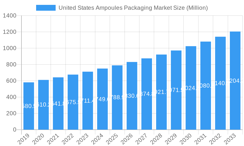 United States Ampoules Packaging Market Market Size and Forecast (2024-2030)
