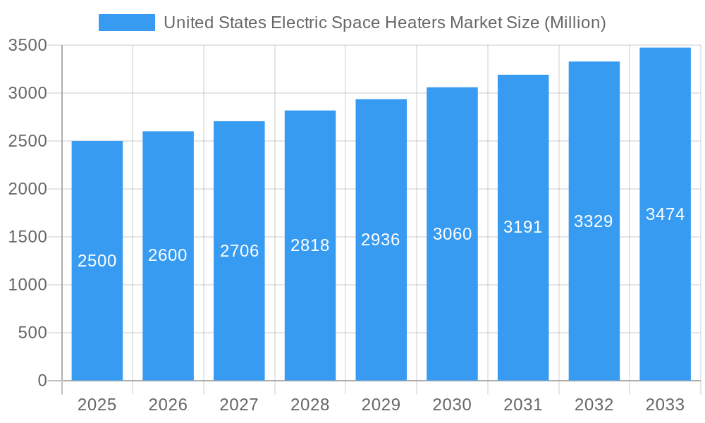 United States Electric Space Heaters Market Market Size and Forecast (2024-2030)