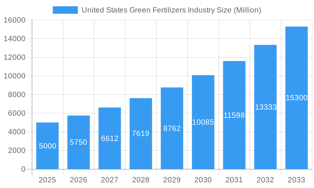 United States Green Fertilizers Industry Market Size and Forecast (2024-2030)