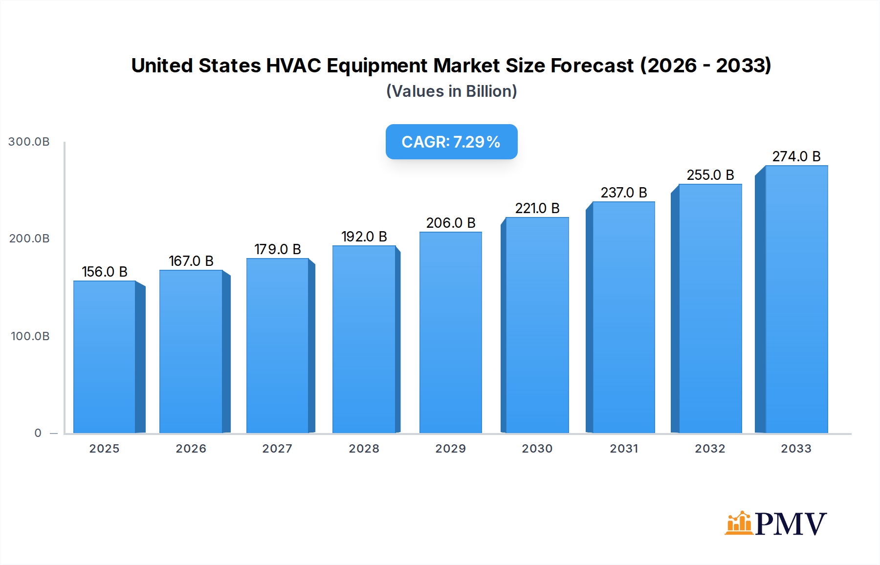 United States HVAC Equipment & Services Market Market Size and Forecast (2024-2030)