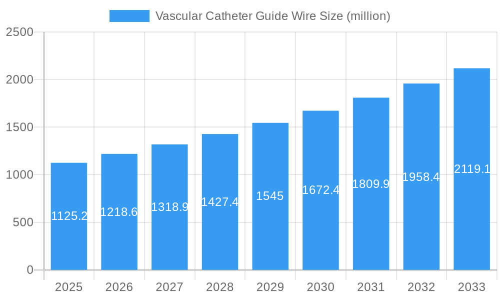Vascular Catheter Guide Wire Market Size and Forecast (2024-2030)
