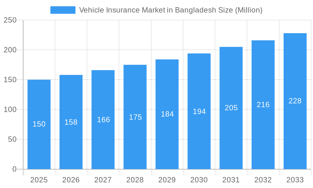 Vehicle Insurance Market in Bangladesh Market Size and Forecast (2024-2030)