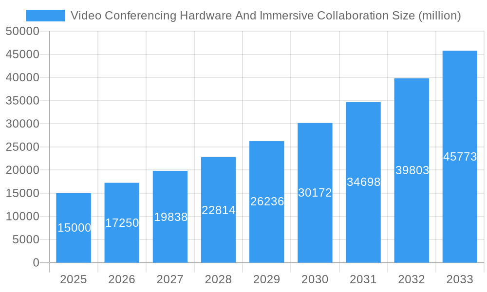Video Conferencing Hardware And Immersive Collaboration Market Size and Forecast (2024-2030)