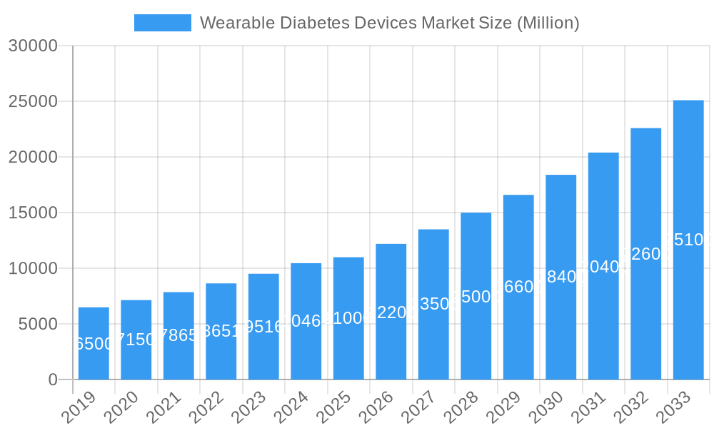 Wearable Diabetes Devices Market Market Size and Forecast (2024-2030)