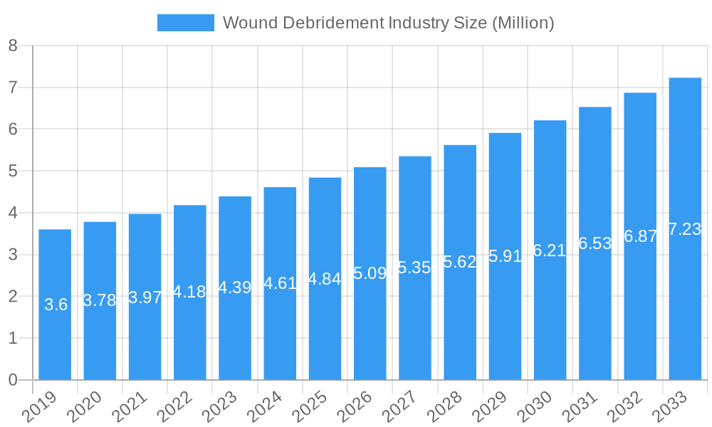 Wound Debridement Industry Market Size and Forecast (2024-2030)