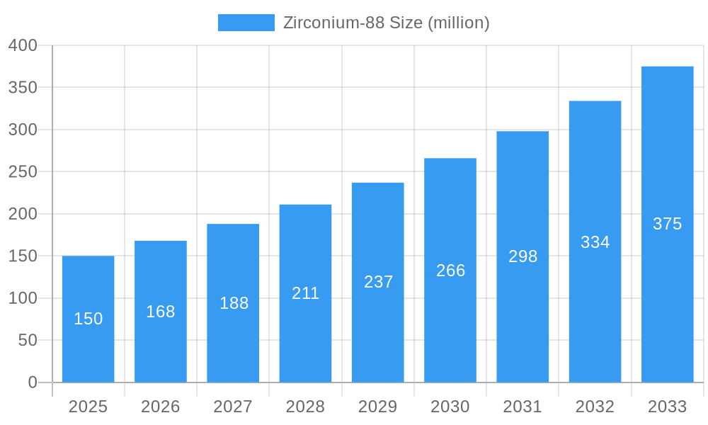 Zirconium-88 Market Size and Forecast (2024-2030)