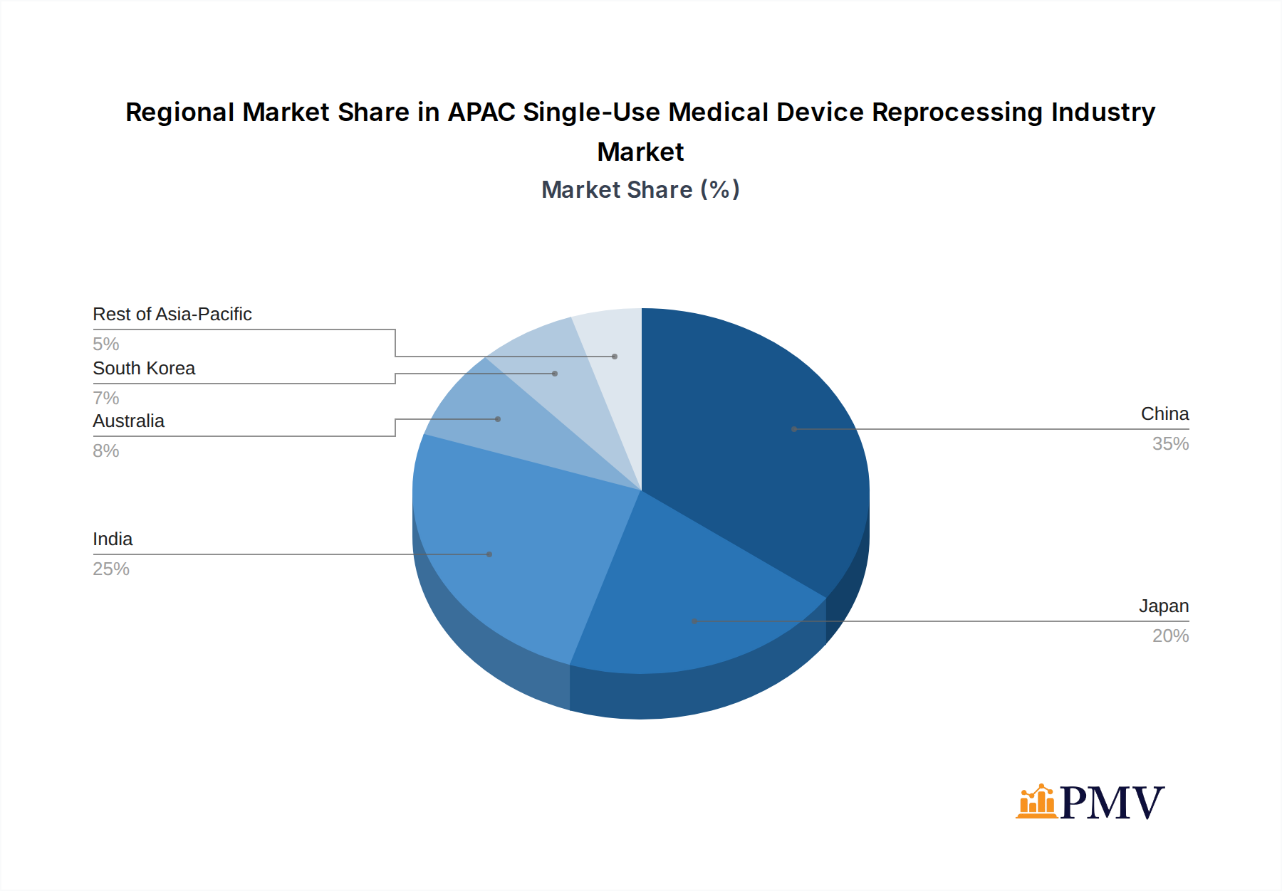 APAC Single-Use Medical Device Reprocessing Industry Market Share by Region - Global Geographic Distribution