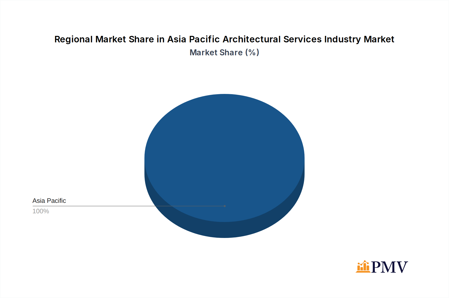 Asia Pacific Architectural Services Industry Market Share by Region - Global Geographic Distribution