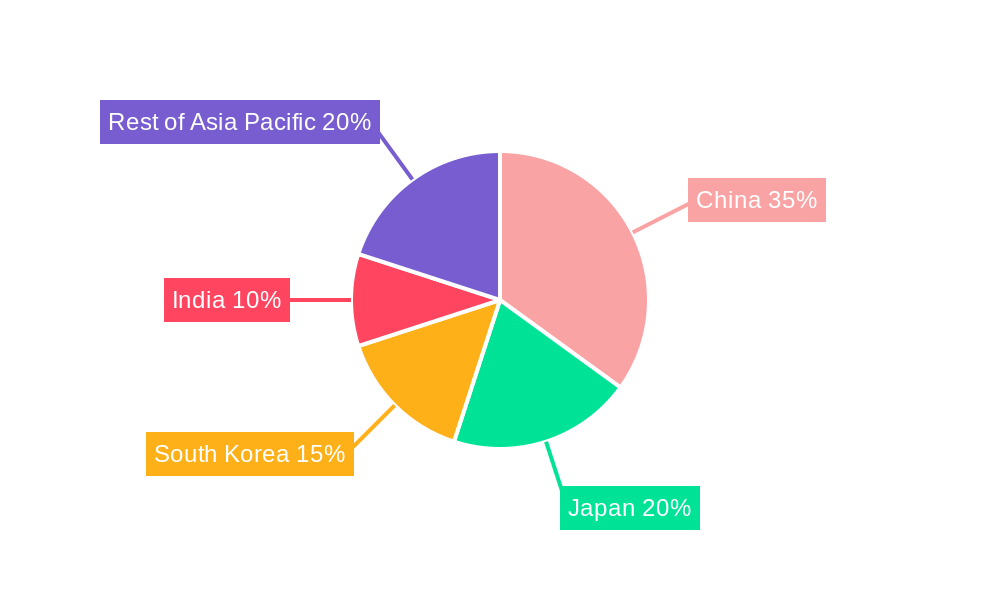 Asia-Pacific Distributed Antenna System Industry Market Share by Region - Global Geographic Distribution