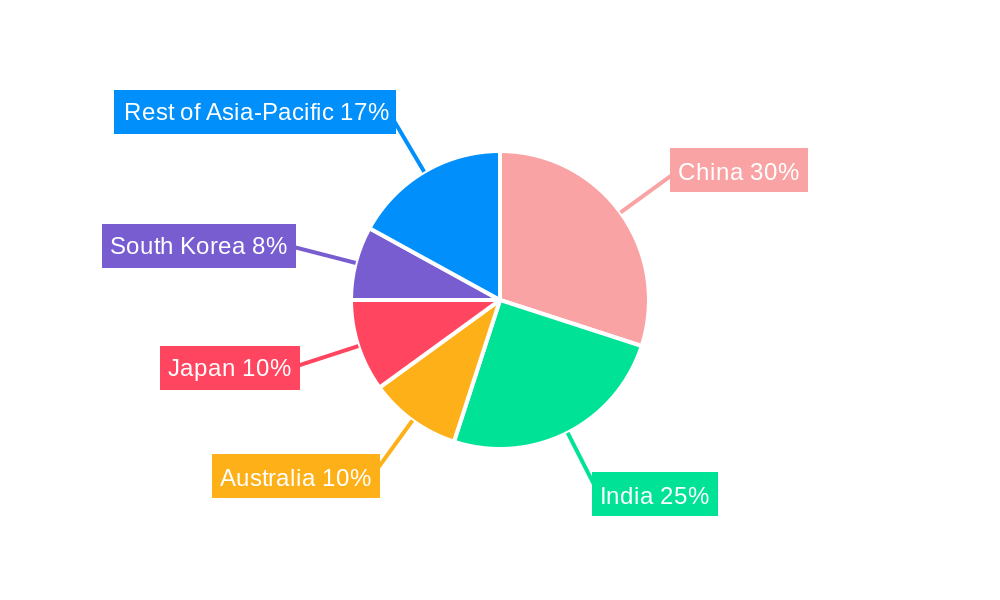 Asia-Pacific Military Helicopters Market Market Share by Region - Global Geographic Distribution
