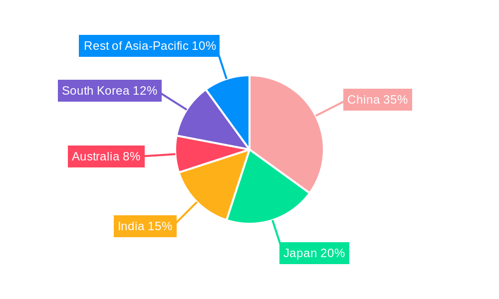 Asia Pacific Respiratory Devices Market Market Share by Region - Global Geographic Distribution