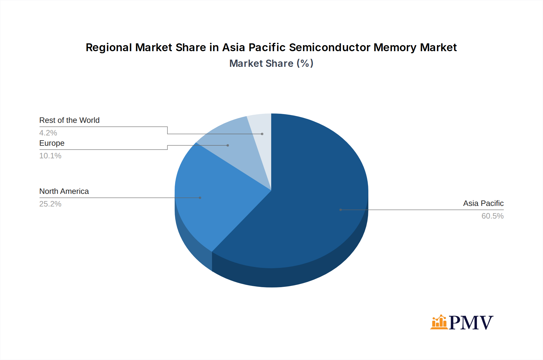 Asia Pacific Semiconductor Memory Market Market Share by Region - Global Geographic Distribution