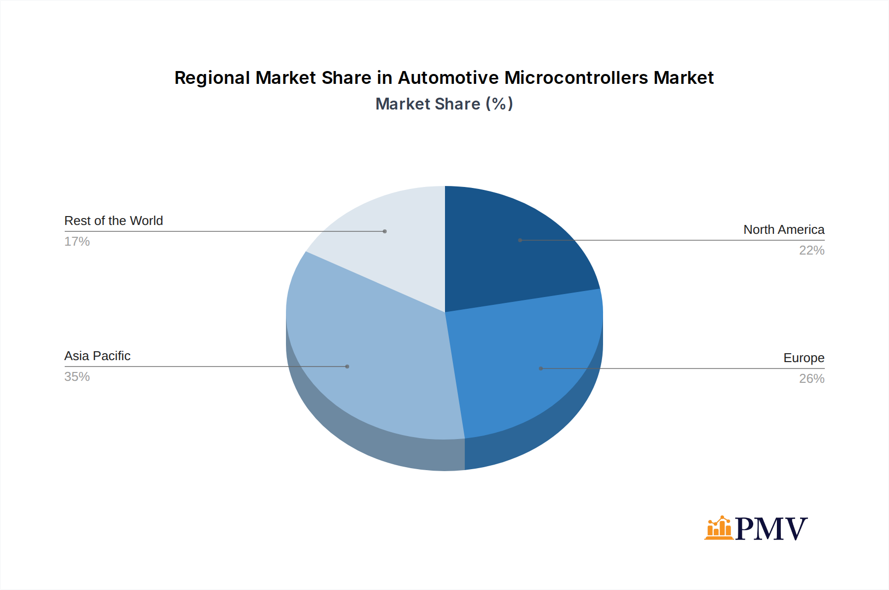 Automotive Microcontrollers Market Market Share by Region - Global Geographic Distribution