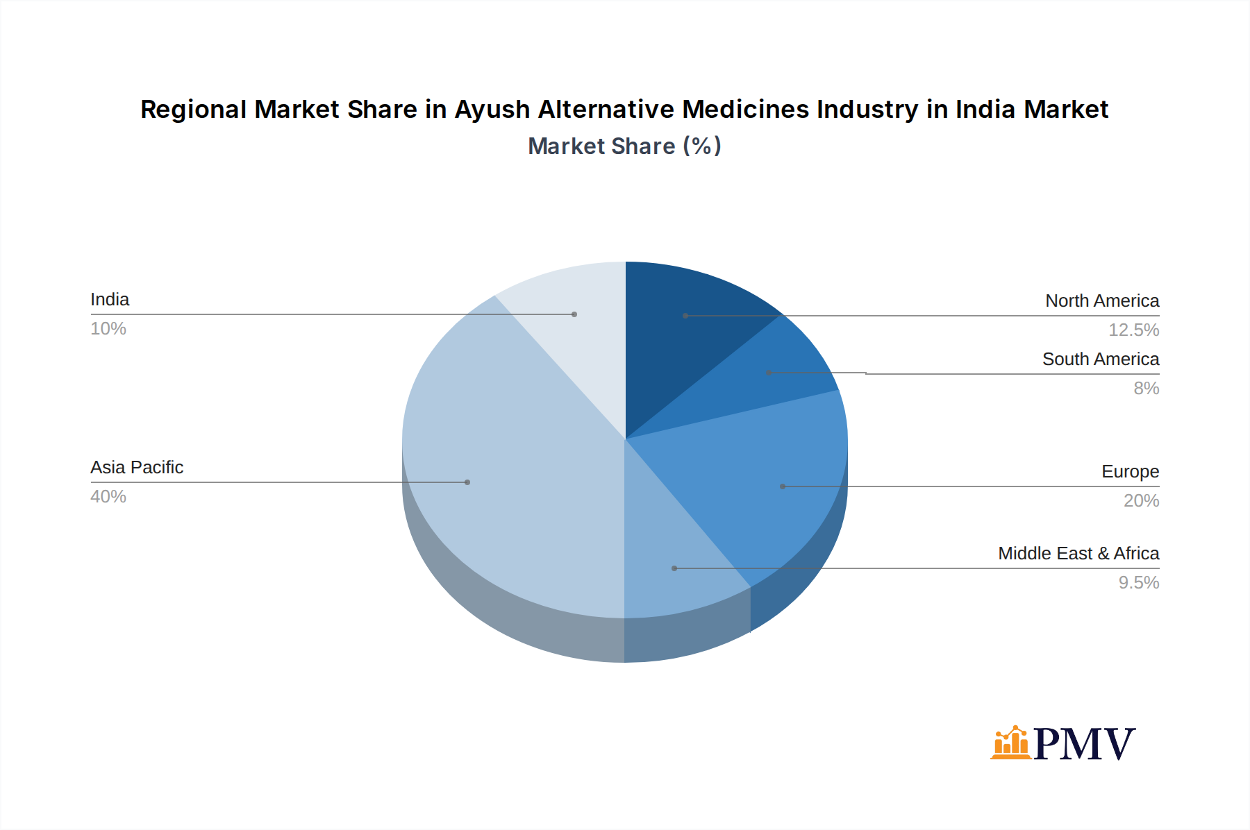 Ayush Alternative Medicines Industry in India Market Share by Region - Global Geographic Distribution