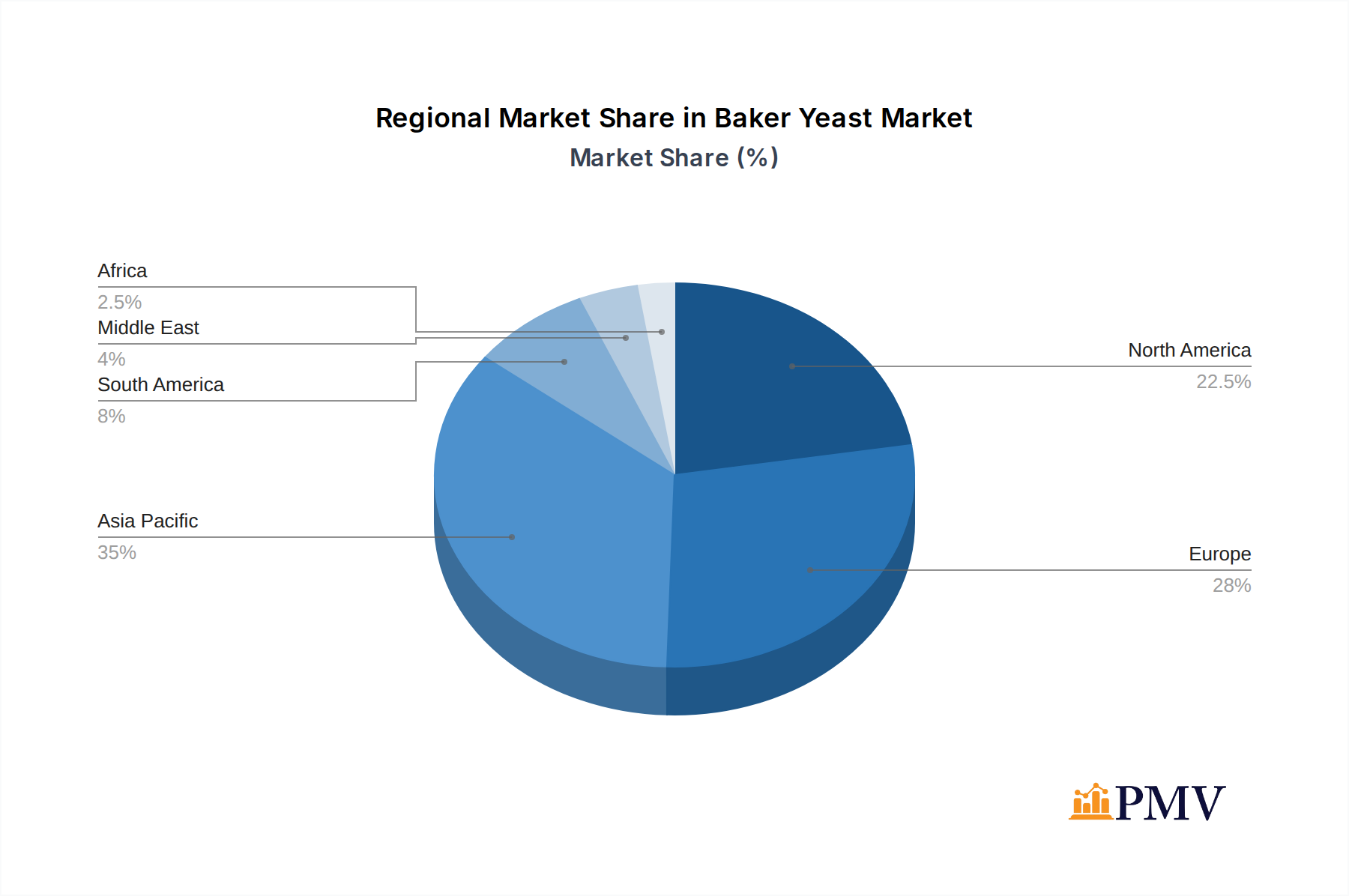 Baker Yeast Market Market Share by Region - Global Geographic Distribution