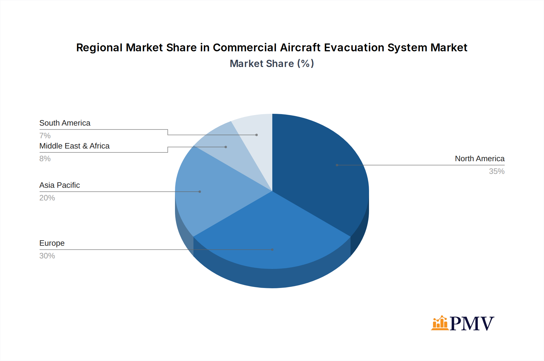 Commercial Aircraft Evacuation System Market Market Share by Region - Global Geographic Distribution