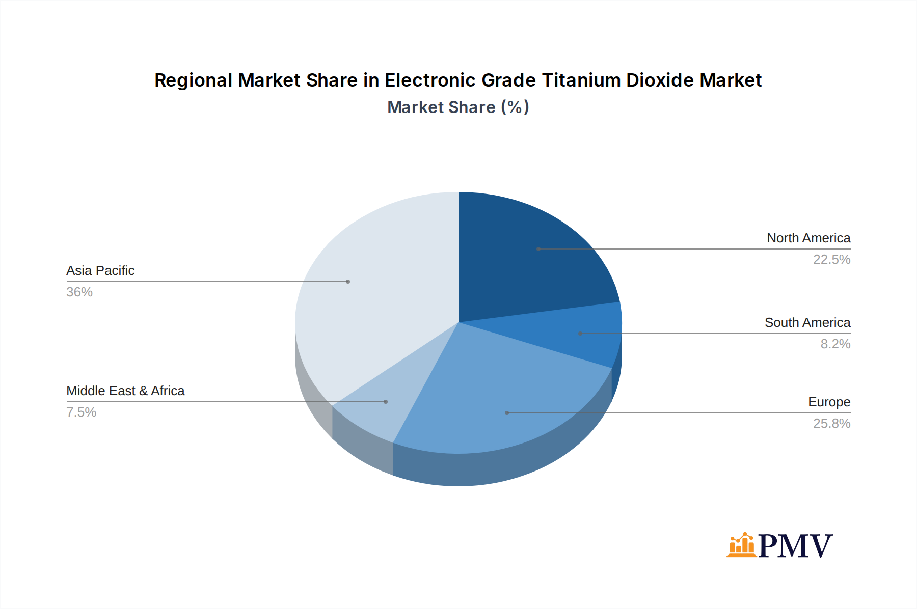 Electronic Grade Titanium Dioxide Market Share by Region - Global Geographic Distribution