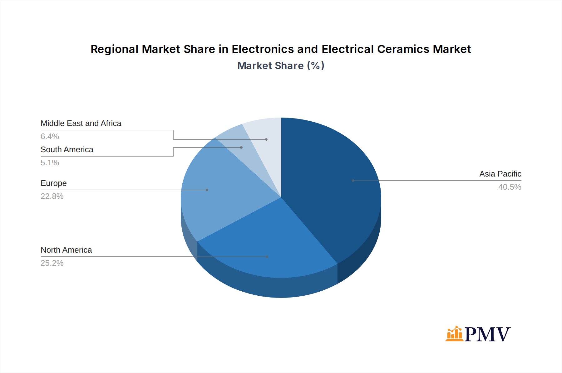 Electronics and Electrical Ceramics Market Market Share by Region - Global Geographic Distribution
