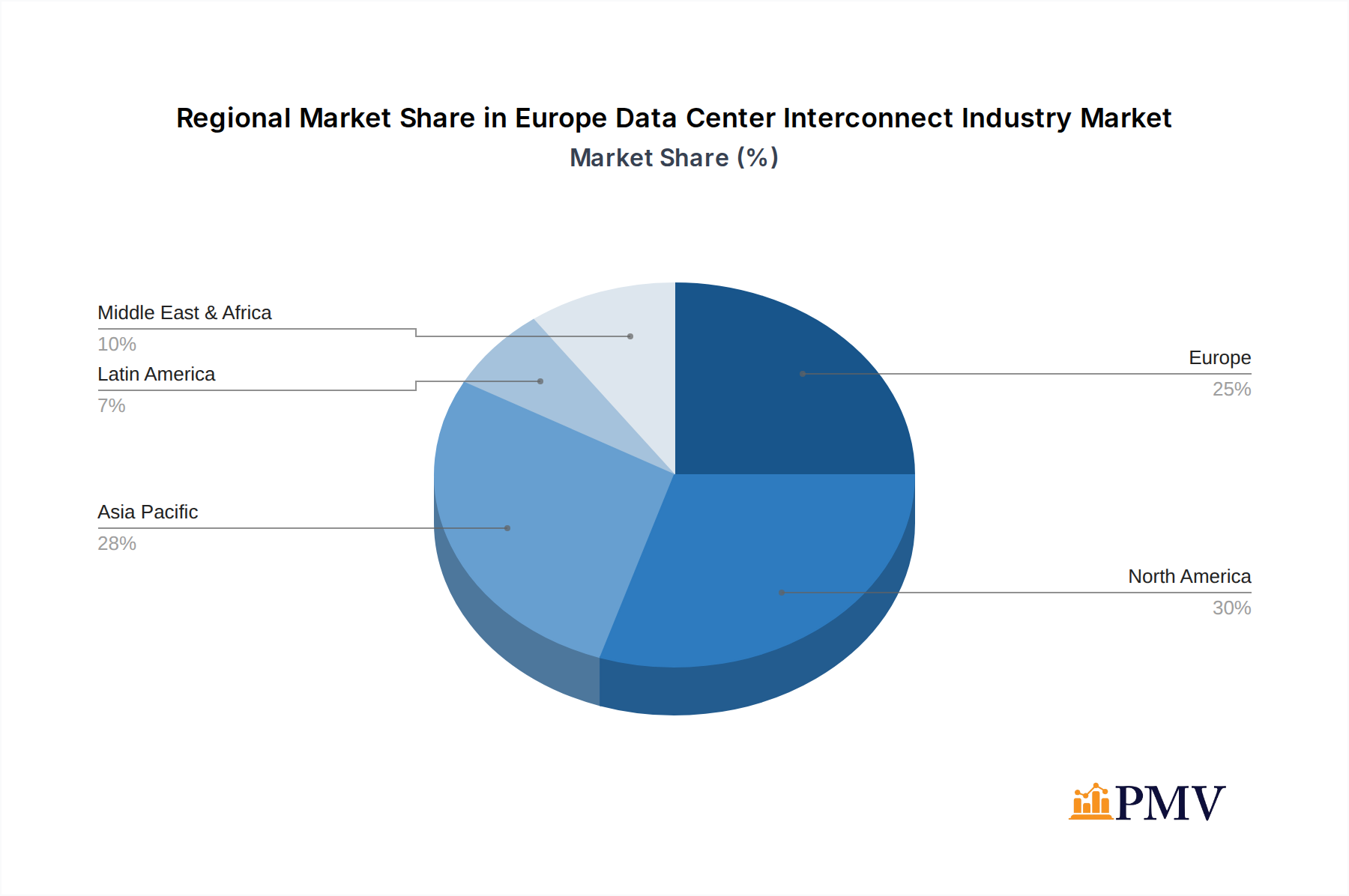 Europe Data Center Interconnect Industry Market Share by Region - Global Geographic Distribution