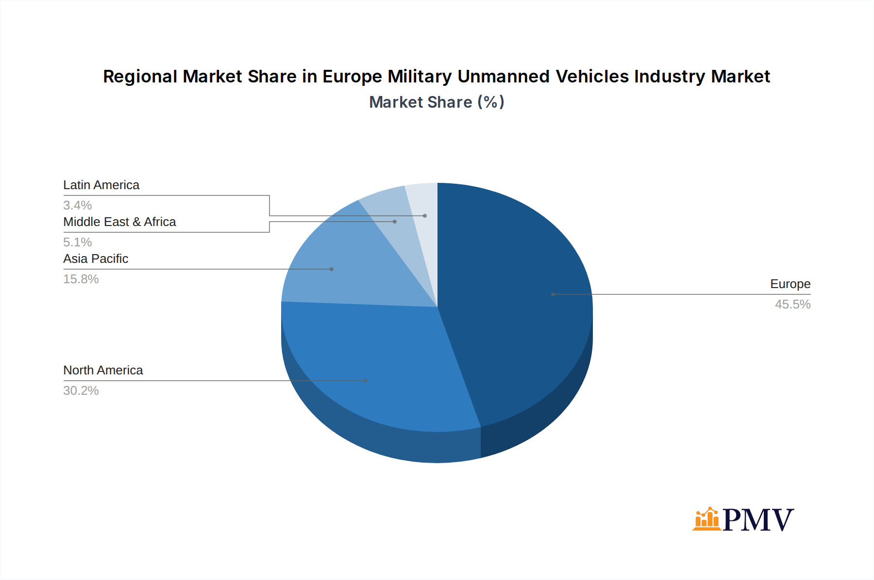 Europe Military Unmanned Vehicles Industry Market Share by Region - Global Geographic Distribution
