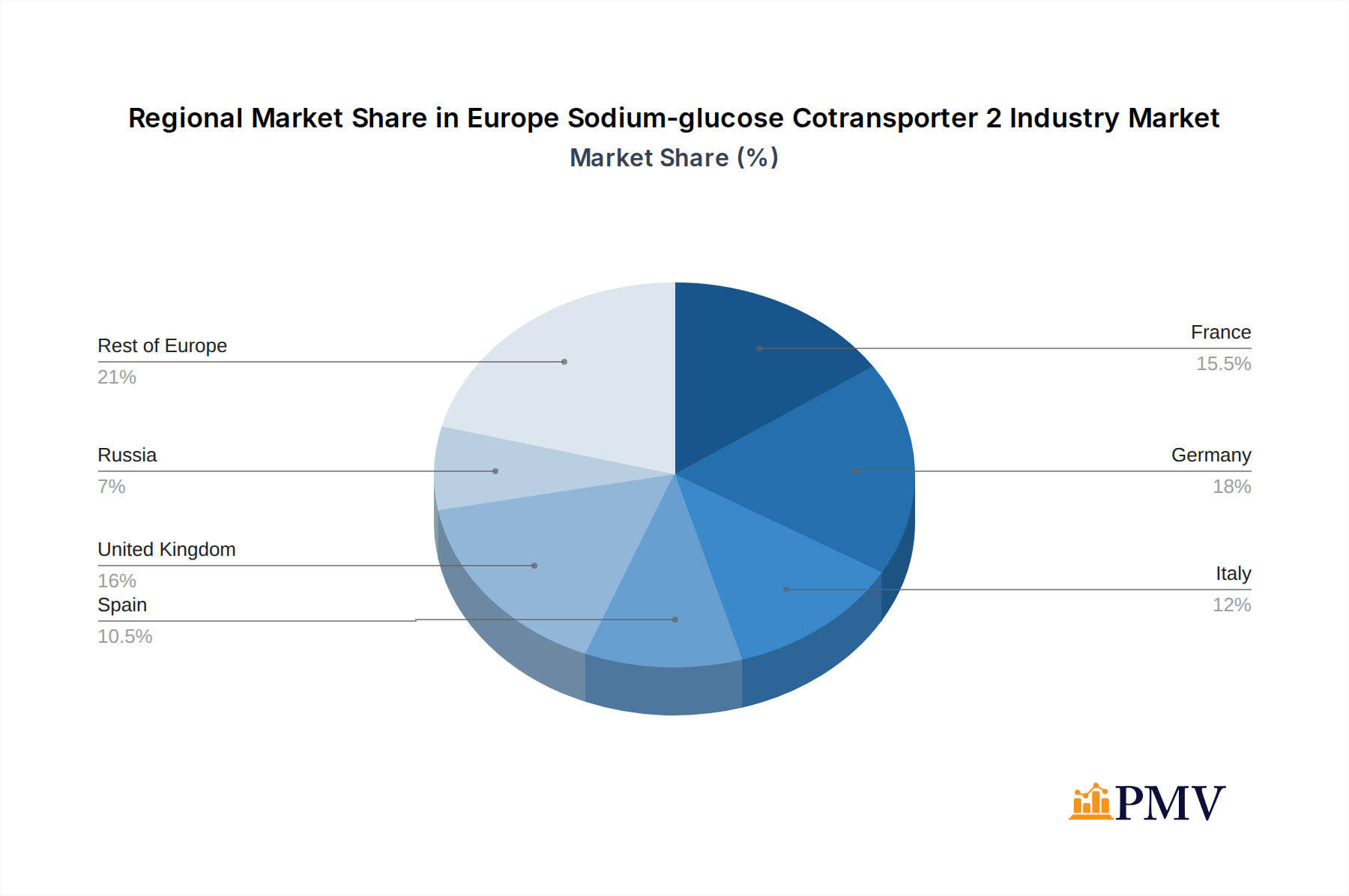 Europe Sodium-glucose Cotransporter 2 Industry Market Share by Region - Global Geographic Distribution