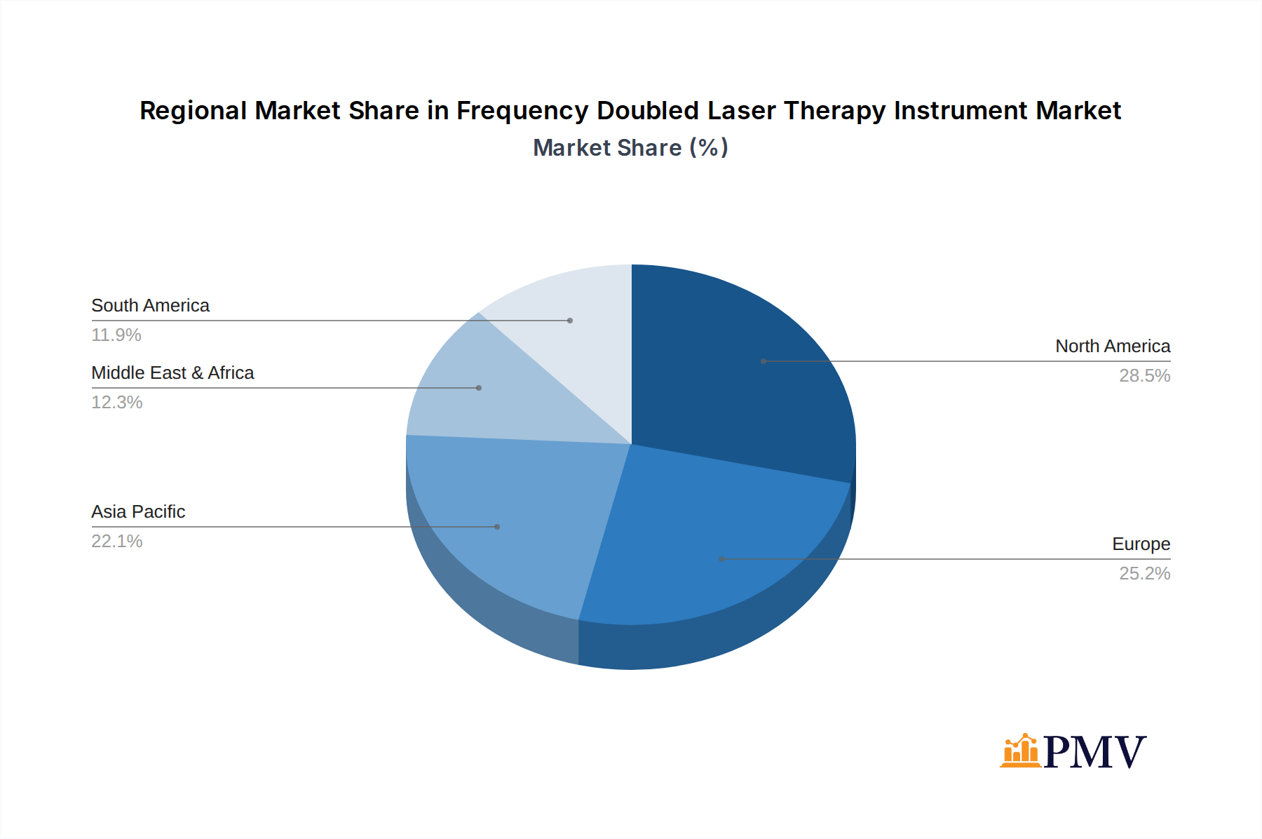 Frequency Doubled Laser Therapy Instrument Market Share by Region - Global Geographic Distribution