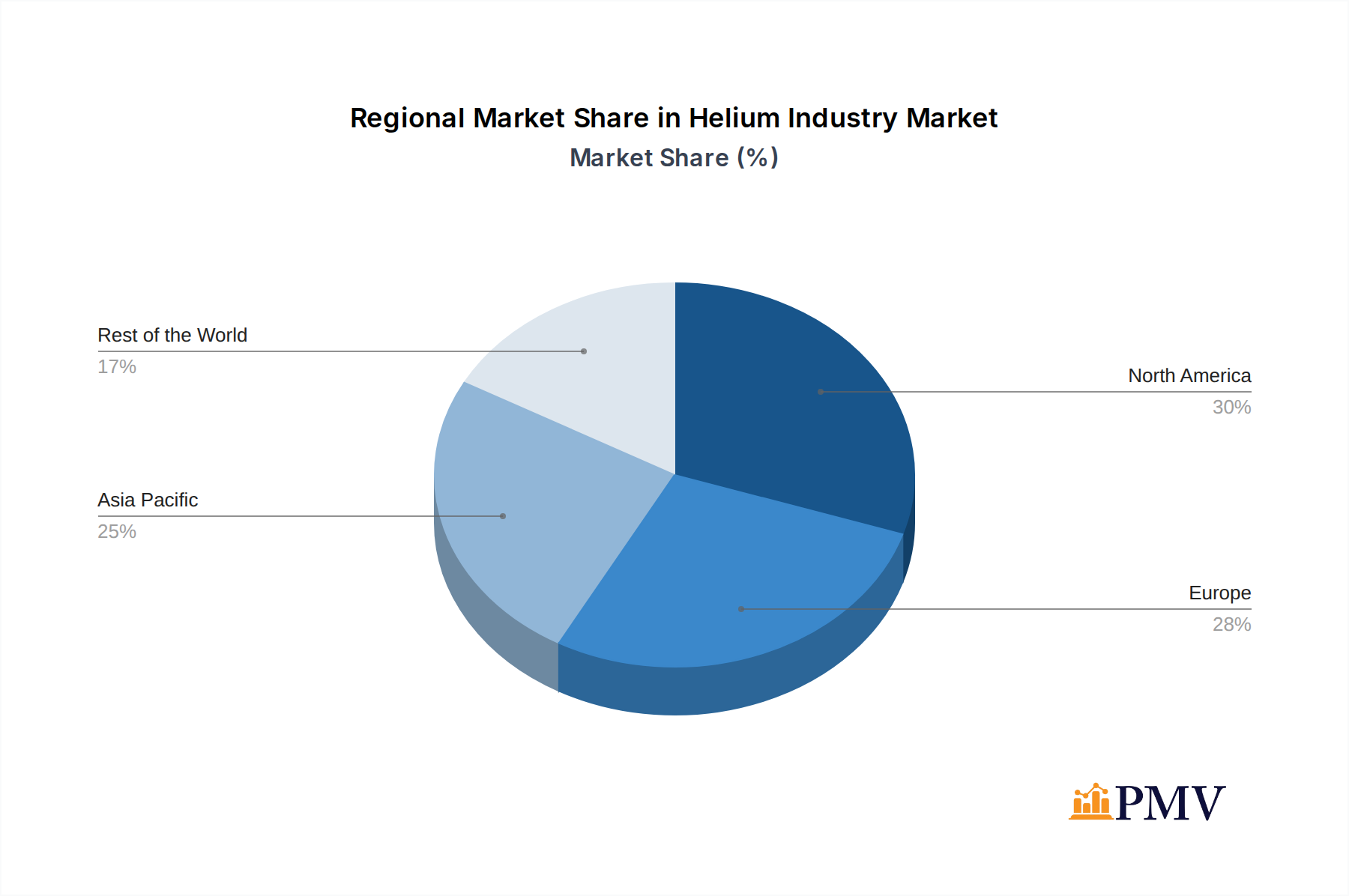 Helium Industry Market Share by Region - Global Geographic Distribution