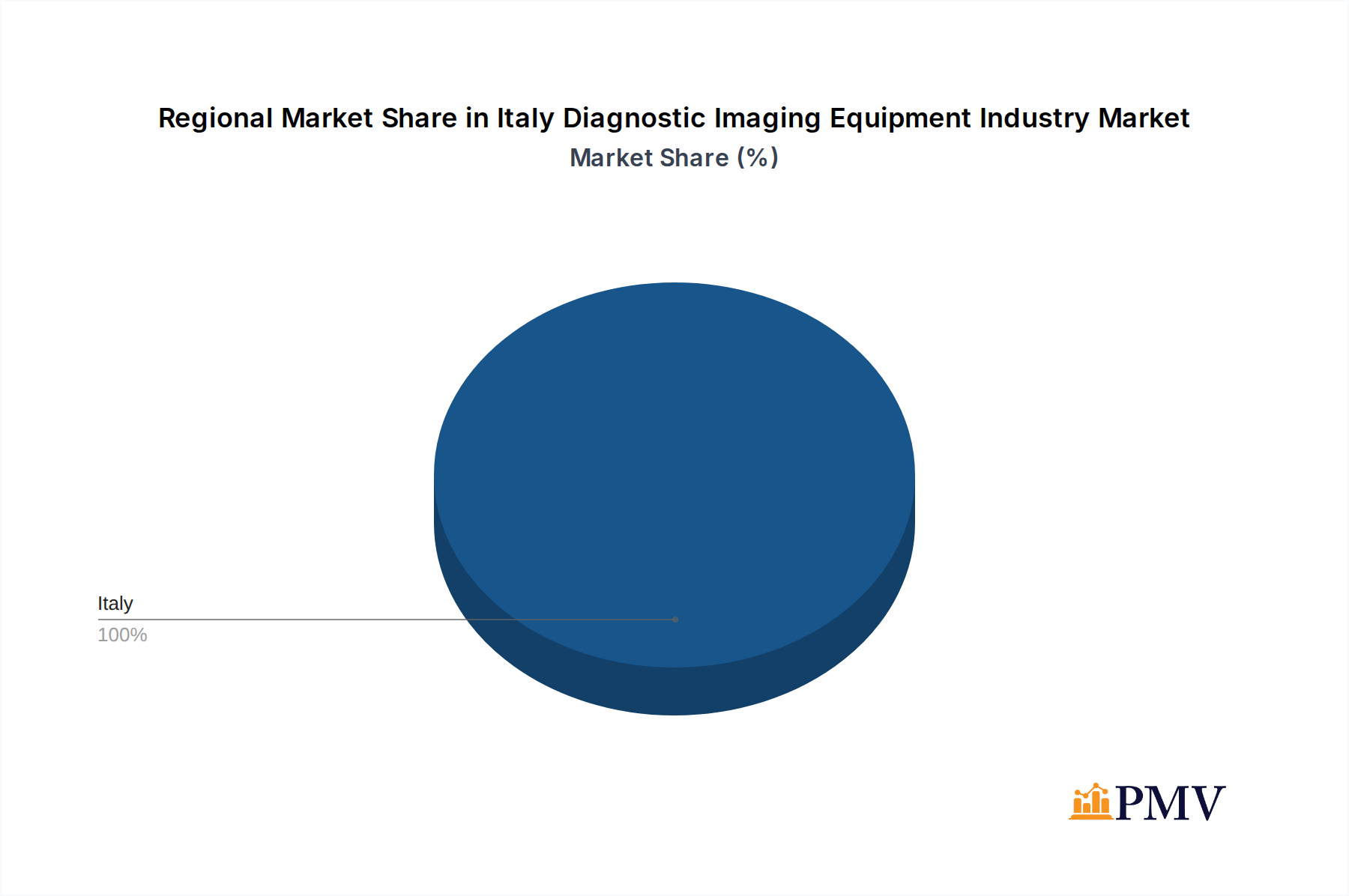 Italy Diagnostic Imaging Equipment Industry Market Share by Region - Global Geographic Distribution